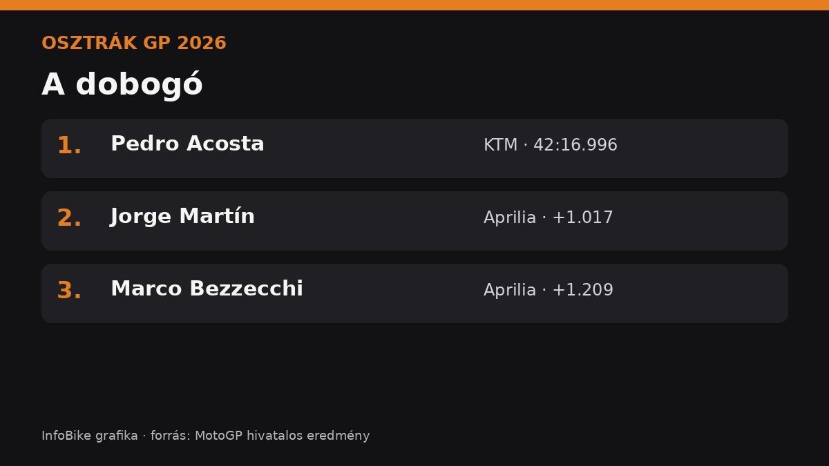 Megvan Pedro Acosta első MotoGP-győzelme – a KTM hazai pályáján tört meg a jég