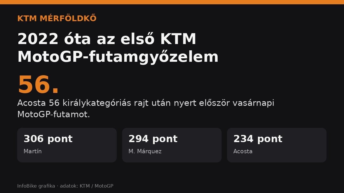 Megvan Pedro Acosta első MotoGP-győzelme – a KTM hazai pályáján tört meg a jég