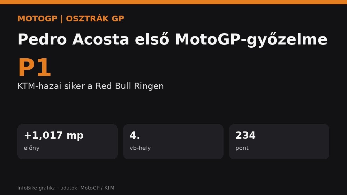 Megvan Pedro Acosta első MotoGP-győzelme – a KTM hazai pályáján tört meg a jég